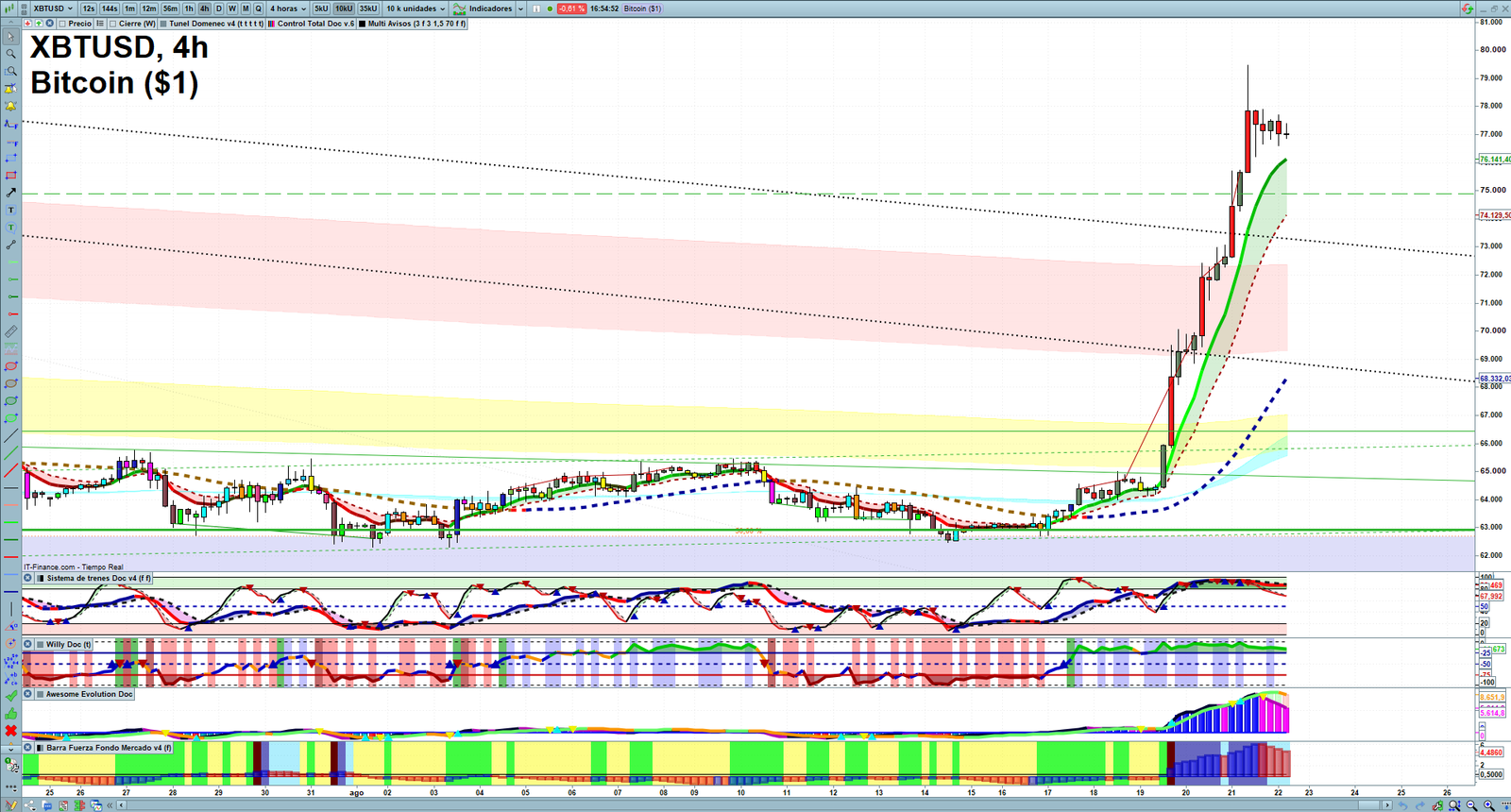 Bitcoin H4 technical analysis chart showing short-term crypto market structure and intraday price action